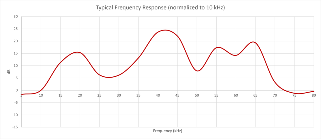 Typical frequency response of the high-frequency acoustic stimulator