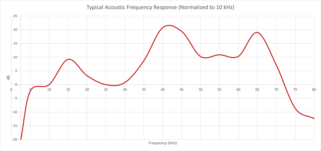 Frequency response of the acoustic stimulator.