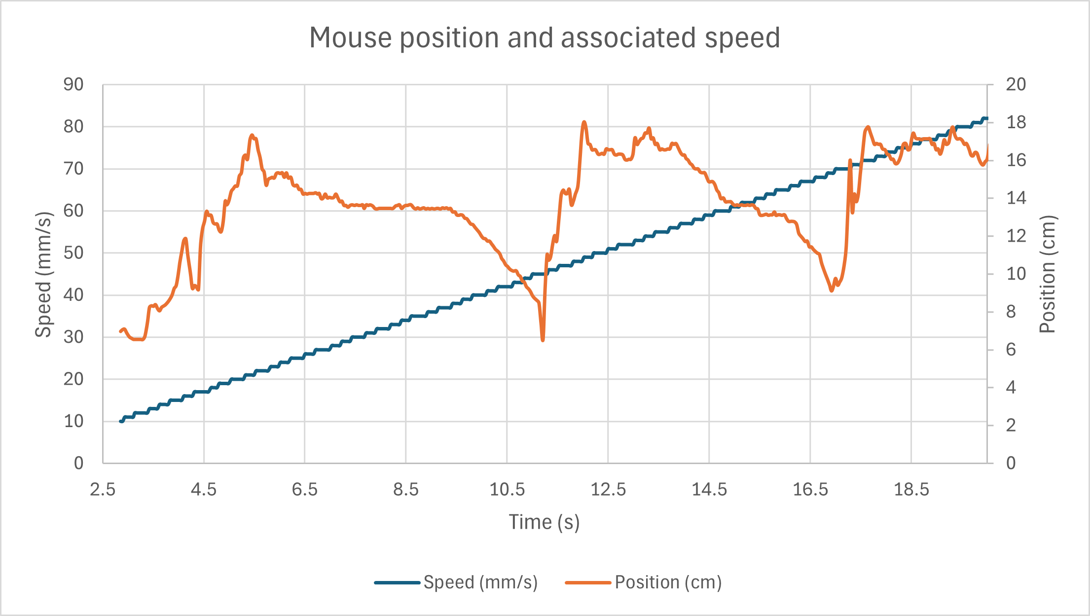 Results : Mouse position and associated Speed